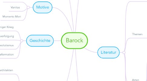 Mind Map: Barock