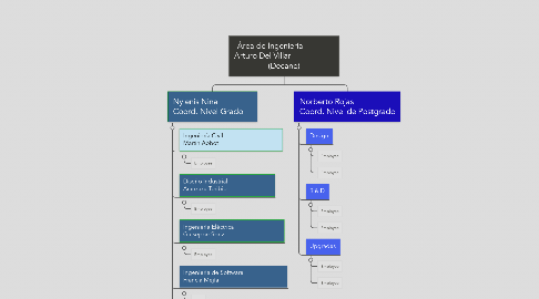 Mind Map: Área de Ingeniería              Arturo Del Villar                     (Decano)