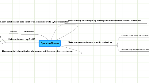 Mind Map: Operating Themes