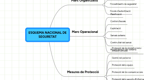 Mind Map: ESQUEMA NACIONAL DE SEGURETAT