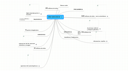 Mind Map: ERAS GEOLOGICAS