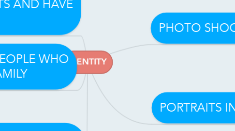 Mind Map: IDENTITY