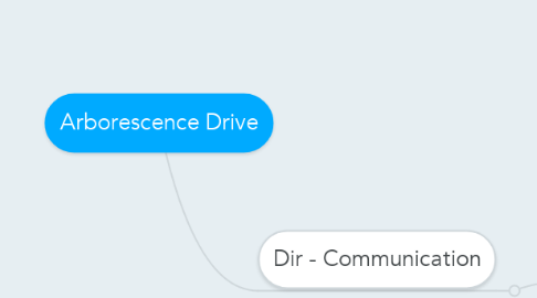 Mind Map: Arborescence Drive