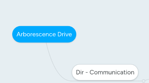 Mind Map: Arborescence Drive