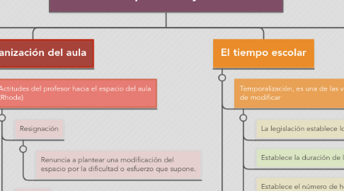 Mind Map: La organización del entorno del aprendizaje