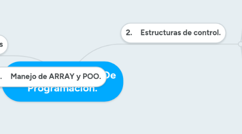 Mind Map: Conceptos Básicos De Programación.