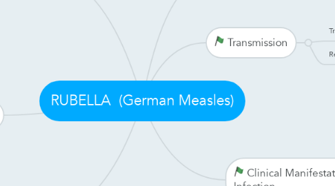 Mind Map: RUBELLA  (German Measles)