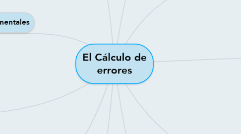 Mind Map: El Cálculo de errores