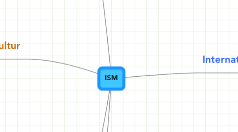 Mind Map: ISM