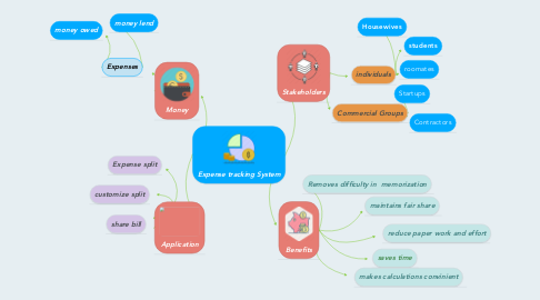 Mind Map: Expense tracking System