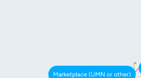 Mind Map: Marketplace (UMN or other)