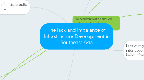 Mind Map: The lack and imbalance of Infrastructure Development in Southeast Asia