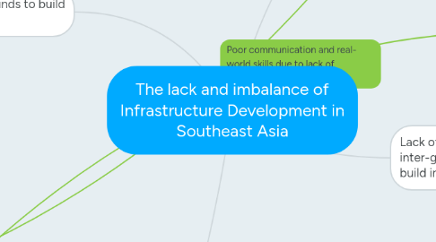 Mind Map: The lack and imbalance of Infrastructure Development in Southeast Asia