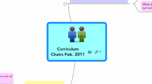 Mind Map: Curriculum Chairs Feb. 2011