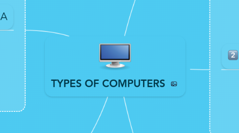 Mind Map: TYPES OF COMPUTERS