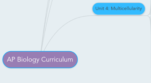 Mind Map: AP Biology Curriculum