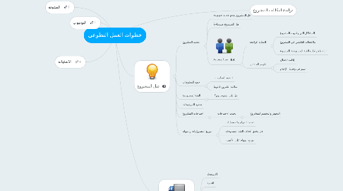 Mind Map: خطوات العمل التطوعي