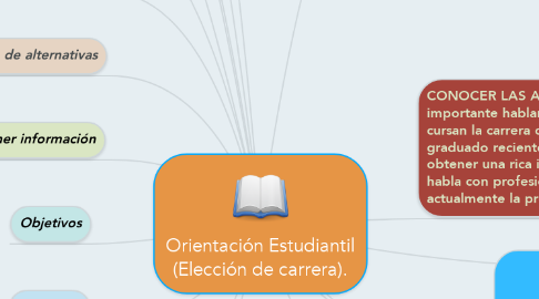 Mind Map: Orientación Estudiantil (Elección de carrera).