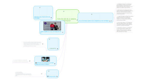 Mind Map: Ciclo de vida de un sistema Informacion