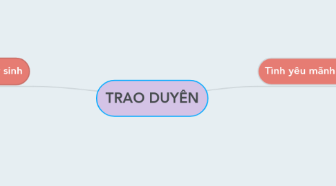 Mind Map: TRAO DUYÊN