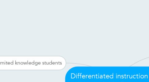 Mind Map: Differentiated instruction for Basketball unit