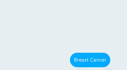 Mind Map: Breast Cancer