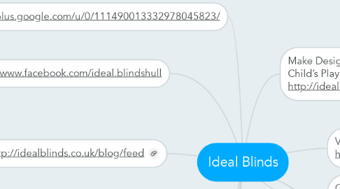 Mind Map: Ideal Blinds