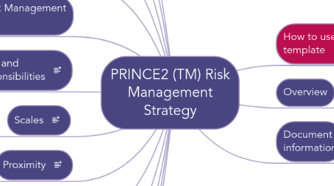 Mind Map: PRINCE2 (TM) Risk Management Strategy