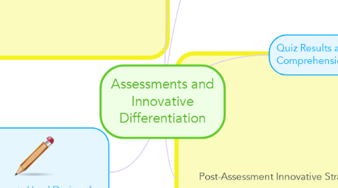 Mind Map: Assessments and Innovative Differentiation
