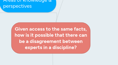 Mind Map: Given access to the same facts, how is it possible that there can be a disagreement between experts in a discipline?