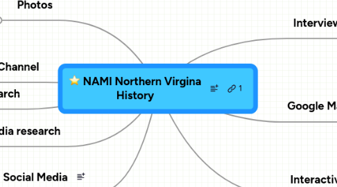 Mind Map: NAMI Northern Virgina History