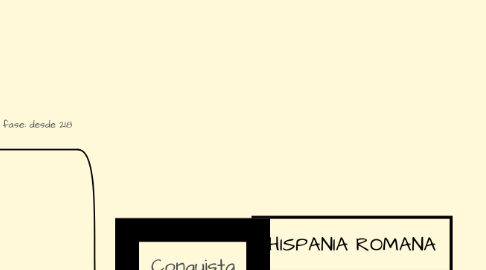 Mind Map: HISPANIA ROMANA