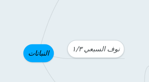 Mind Map: النباتات