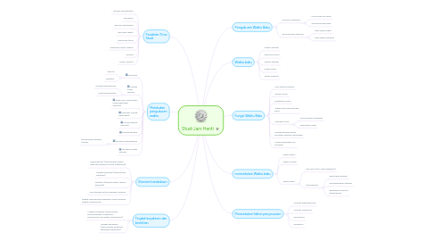 Mind Map: Studi Jam Henti
