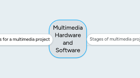 Mind Map: Multimedia Hardware and Software