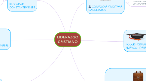 Mind Map: LIDERAZGO CRISTIANO