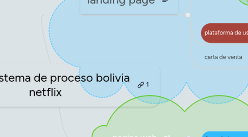 Mind Map: sistema de proceso bolivia netflix