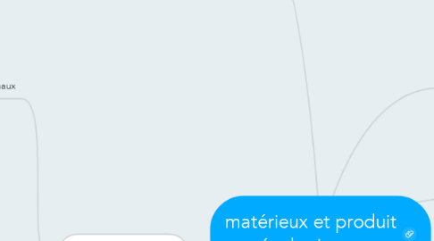 Mind Map: matérieux et produit écologiques