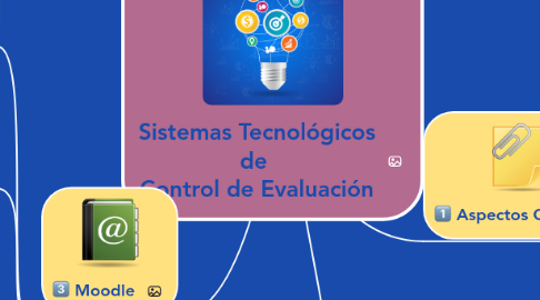 Mind Map: Sistemas Tecnológicos de Control de Evaluación