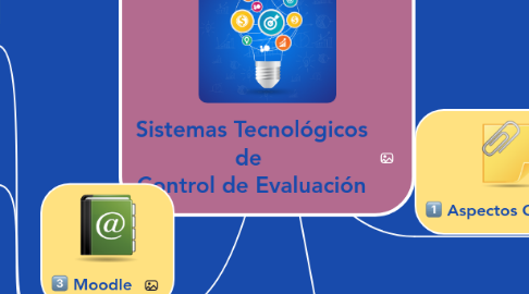 Mind Map: Sistemas Tecnológicos de  Control de Evaluación