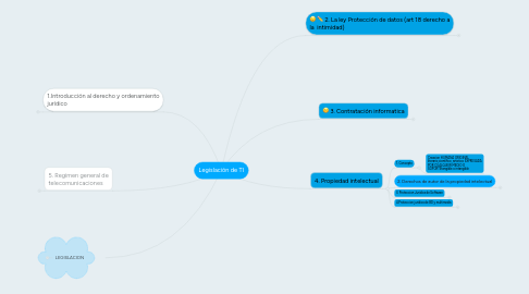 Mind Map: Legislación de TI