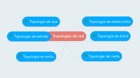 Mind Map: Topologías de red