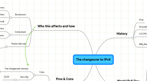 Mind Map: The changeover to IPv6