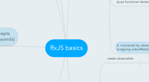 Mind Map: RxJS basics