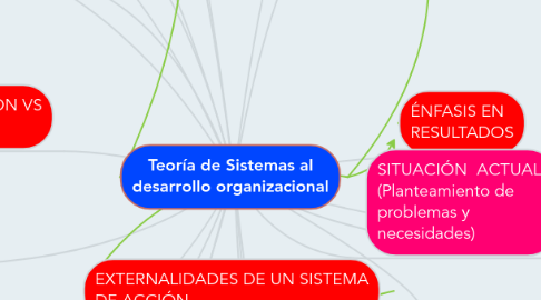 Mind Map: Teoría de Sistemas al desarrollo organizacional