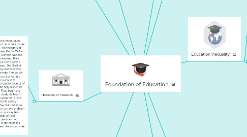 Mind Map: Foundation of Education