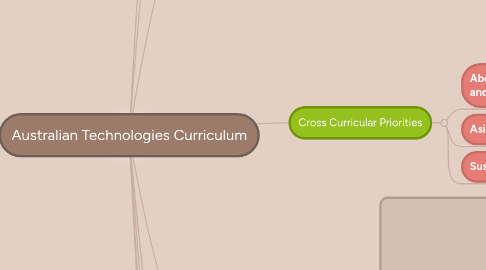 Mind Map: Australian Technologies Curriculum