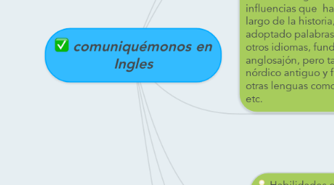 Mind Map: comuniquémonos en Ingles