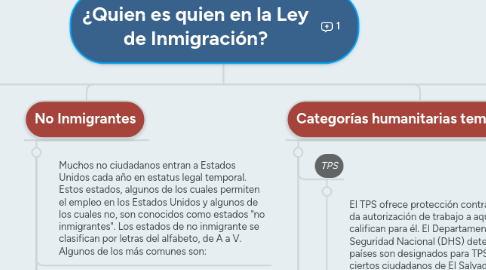 Mind Map: ¿Quien es quien en la Ley de Inmigración?