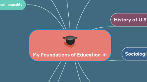 Mind Map: My Foundations of Education